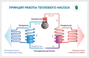 Принцип работы теплового насоса. Как работает Тепловой Насос.