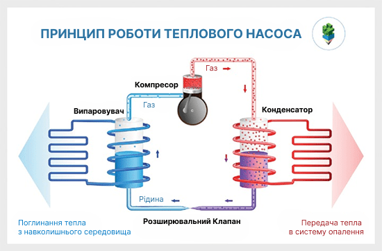 Принцип роботи теплового насоса. Як працює тепловий насос?